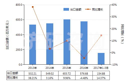 2013-2017年3月中國其他初級形狀的丙烯酸聚合物(HS39069090)出口總額及增速統(tǒng)計 2013-2017年3月中國其他初級形狀的丙烯酸聚合物(HS39069090)出口總額及增速統(tǒng)計